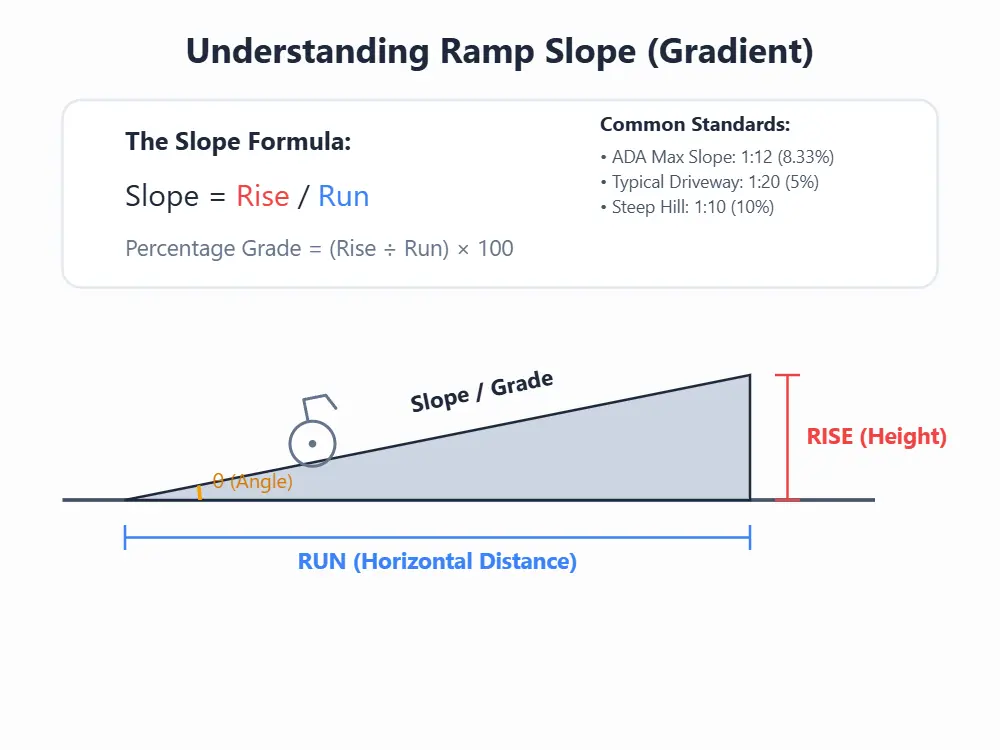 Ramp Slope explain and formula